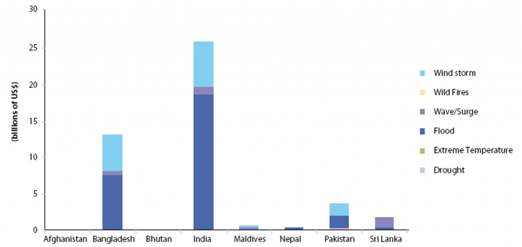 Reported Costs of Damage in South Asia by Country and Disaster Type (1990–2008) Source: Emergency Events Database (EM-DAT: The OFDA/CRED International Disaster Database)