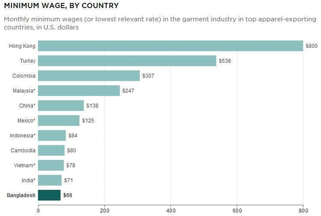 Minimum Wage by Country Monthly Minimum Wages (in USD) in garment industry of top apparel-exporting countries.(Bangladesh, Cambodia as of 2013) Source: International Labor Organization