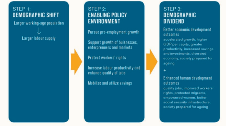 How About Reaping a Rich Demographic Dividend! Prioritizing Education and Skills Development in the South Asia Region